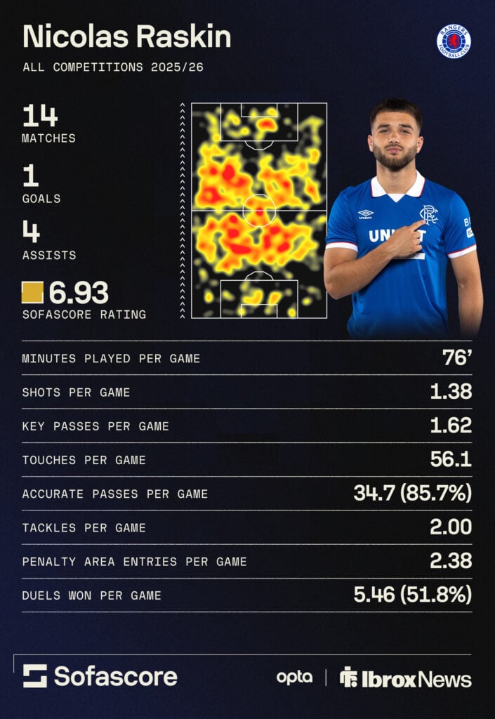 Nico Raskin's stats for Rangers this season.