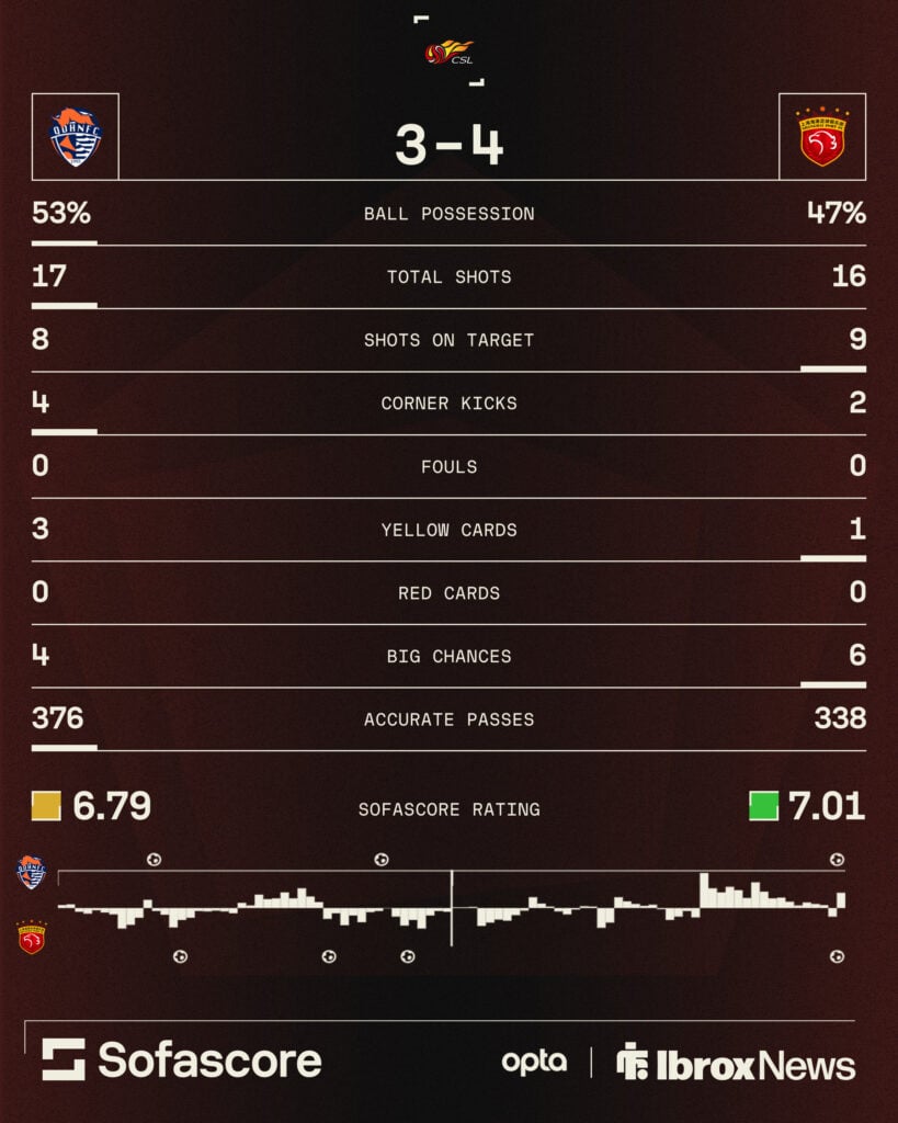 Shanghai Port stats vs Qingdao Hainiu