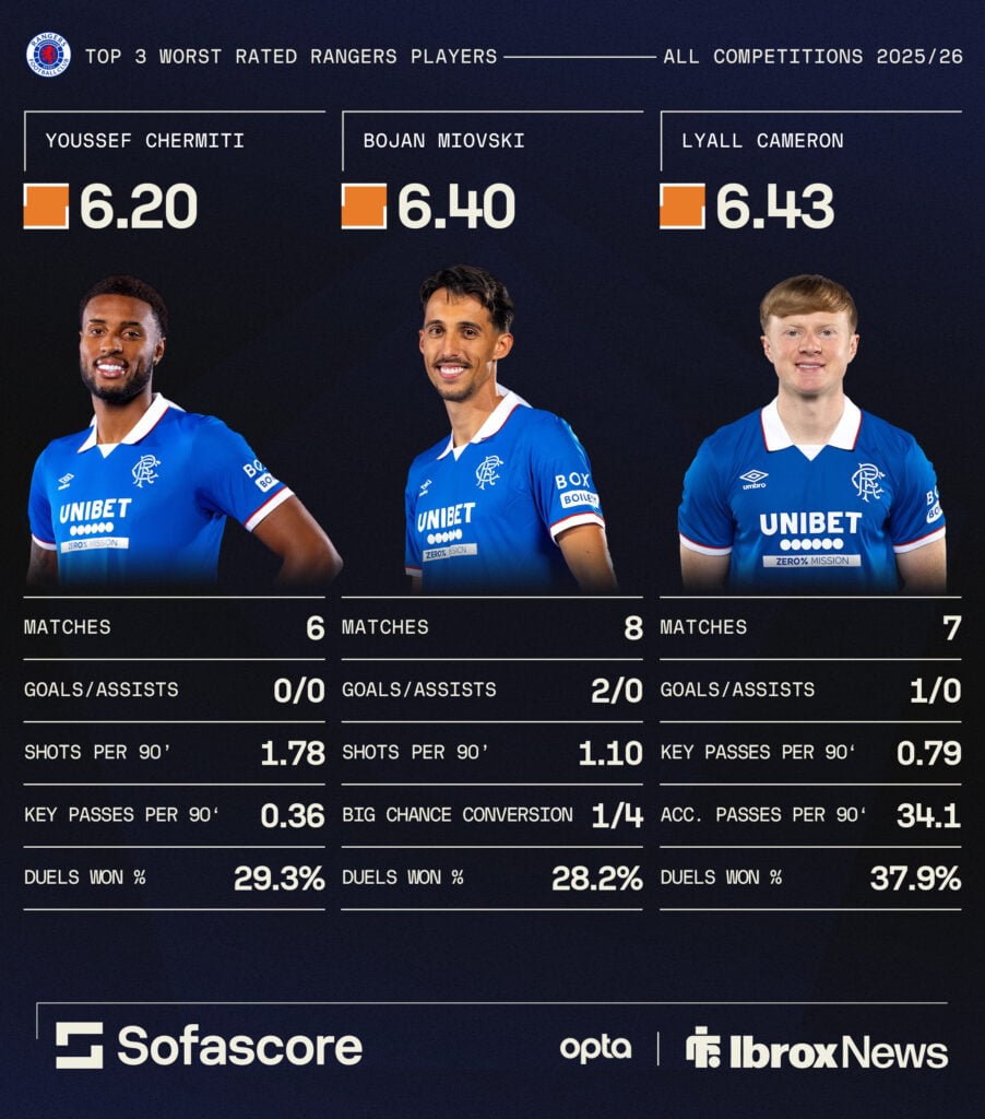 Rangers stats for Lyall Cameron, Bojan Miovski and Youssef Chermiti