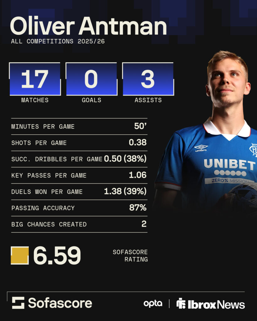 Oliver Antman's Rangers record