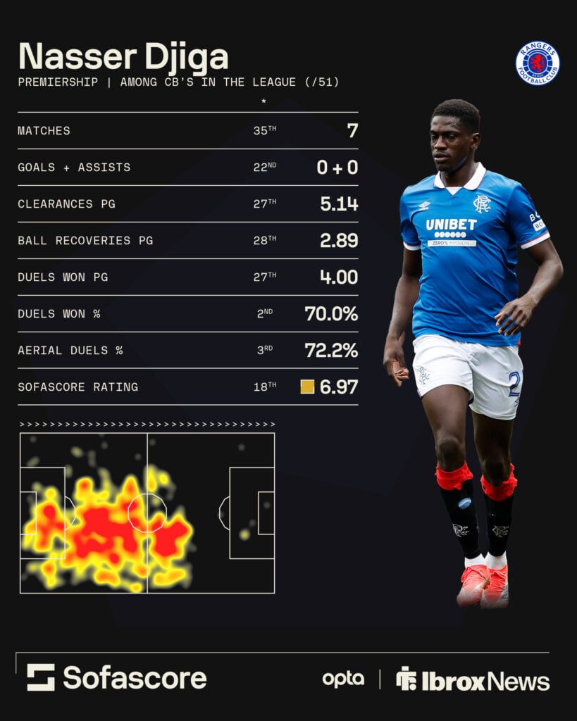 Nasser Djiga's stats for Rangers in the league this season.