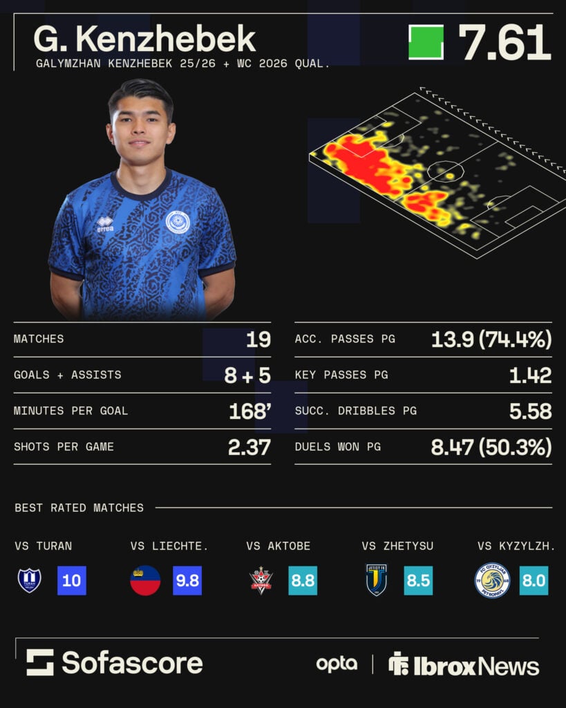 Galymzhan Kenzhebek stats graphic