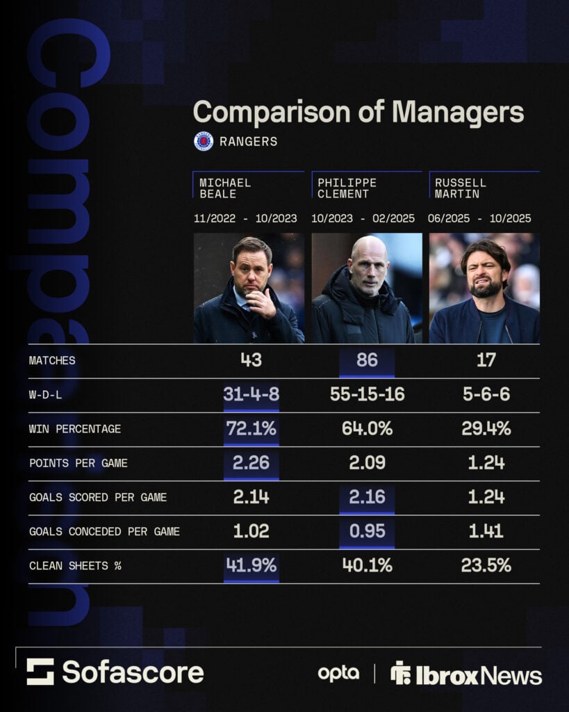 Rangers' past three permanent managers compared