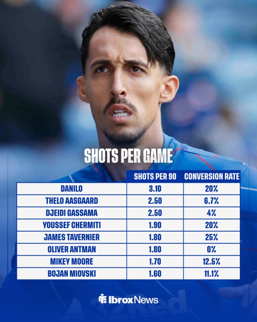 Rangers shots per 90 stats