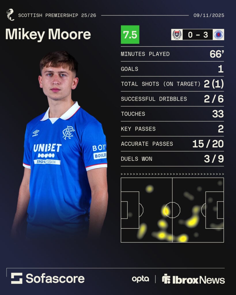Mikey Moore Rangers stats vs Dundee
