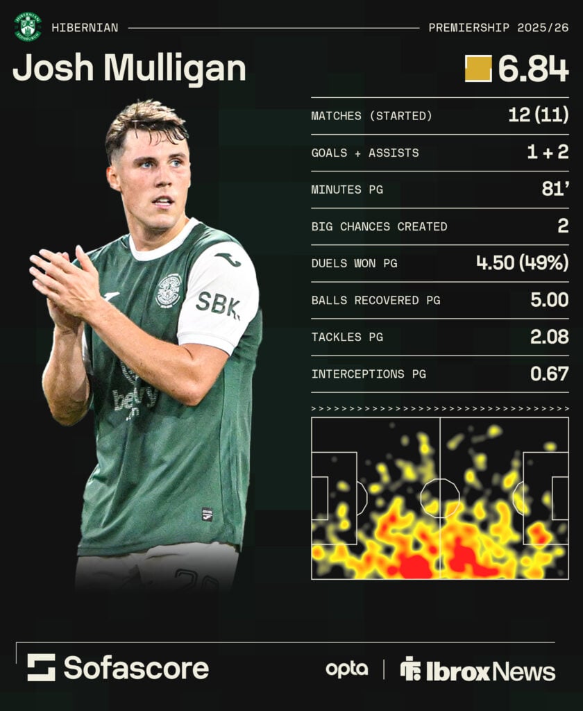 John Mulligan's stats for Hibs this season