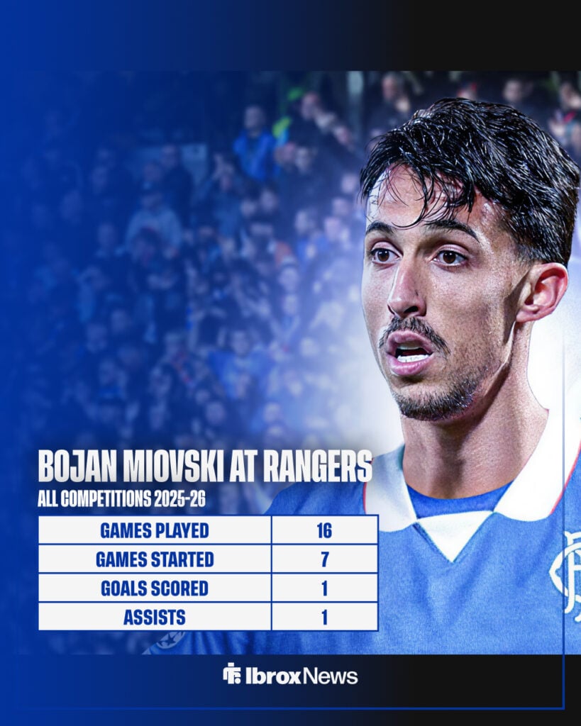 Bojan Miovski's Rangers record