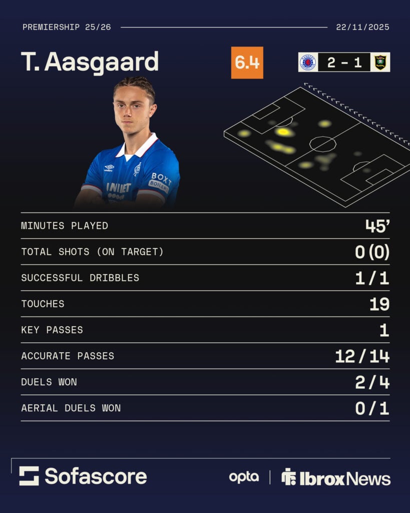 Thelo Aasgaard's poor stats against Livingston.