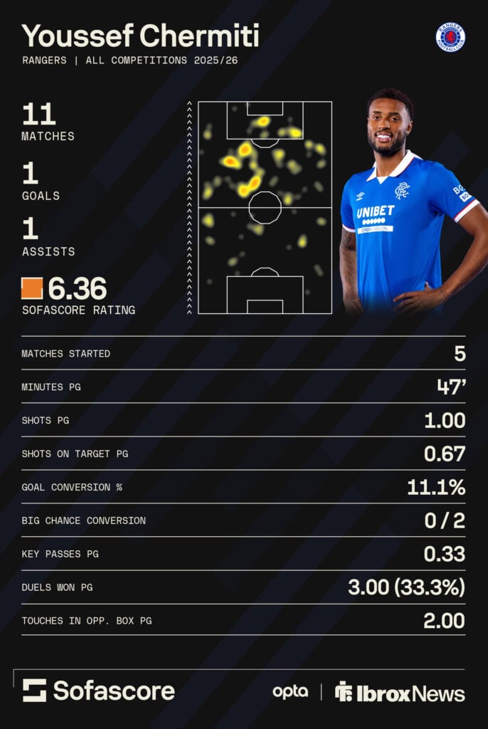 Youssef Chermiti stats this season