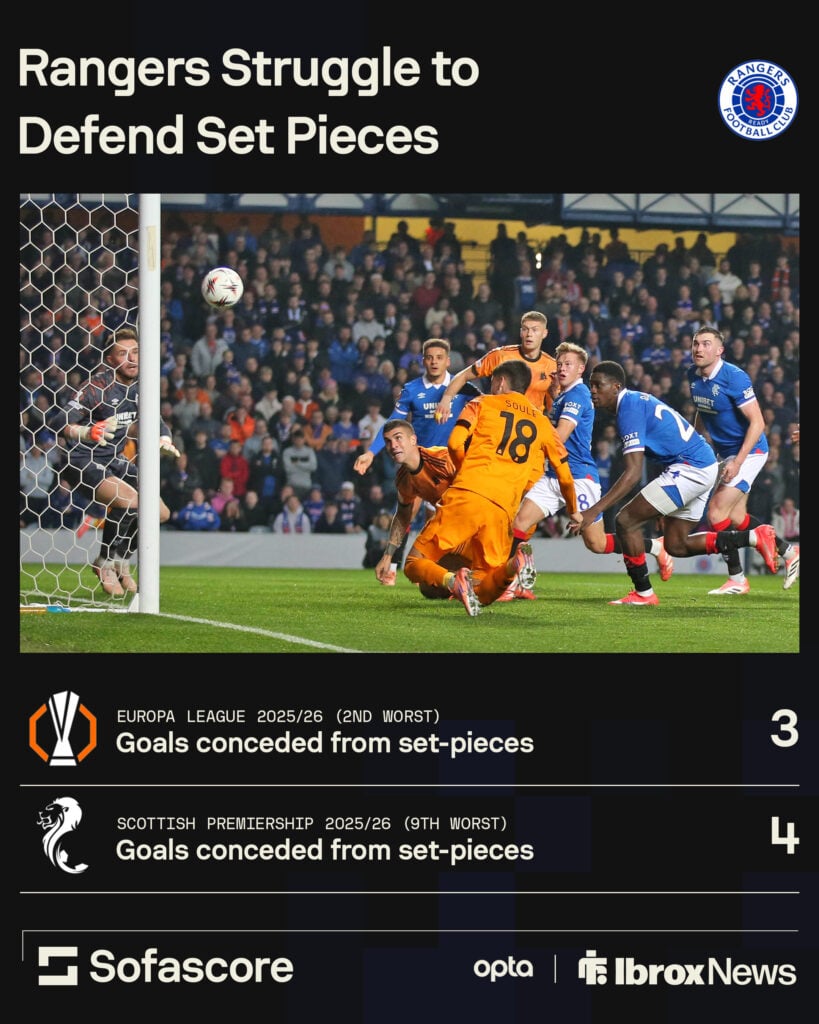 Rangers struggle to defend set-pieces