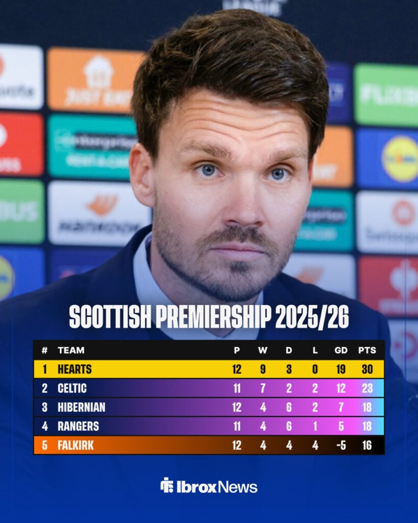 Scottish Premiership 2025/26 table