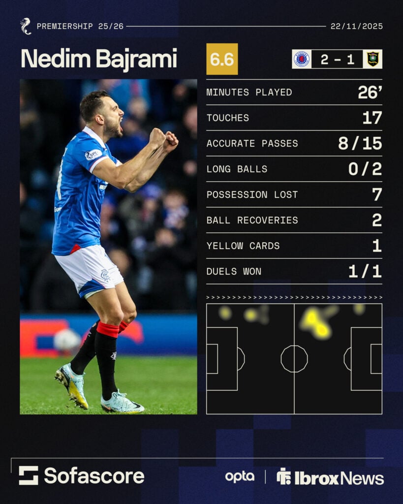 Nedim Bajrami Rangers stats vs Livingston
