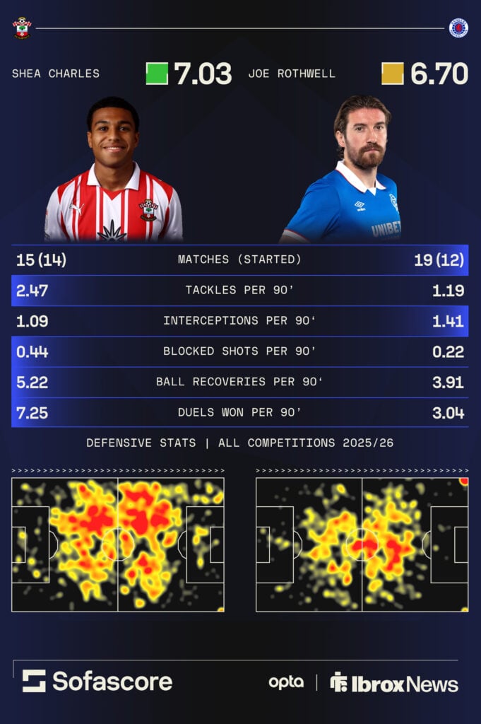 Stats comparison graphic of Joe Rothwell and Shea Charles