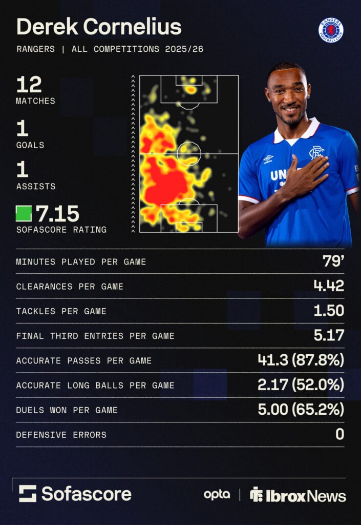 Derek Cornelius' figures for Rangers this season