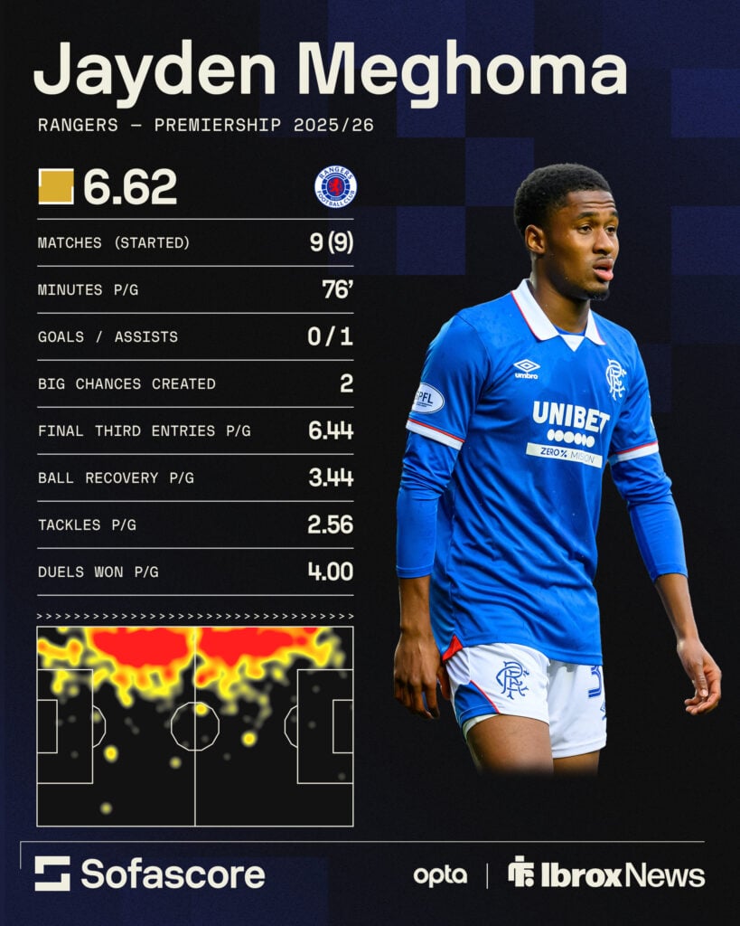 Jayden Meghoma's Rangers stats