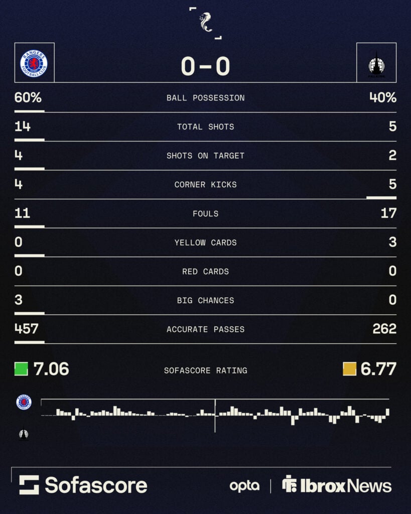 Rangers vs Falkirk match stats