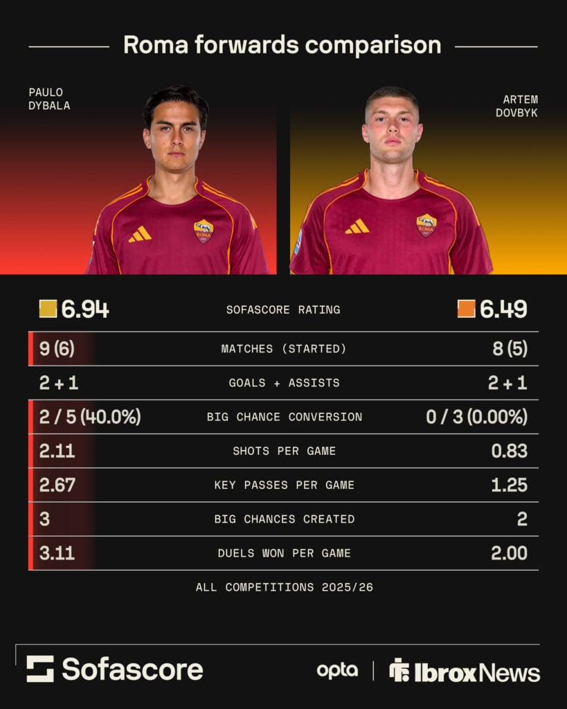Paulo Dybala compared to Artem Dovbyk stats
