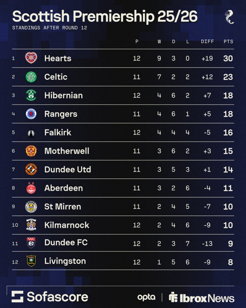Scottish Premiership table