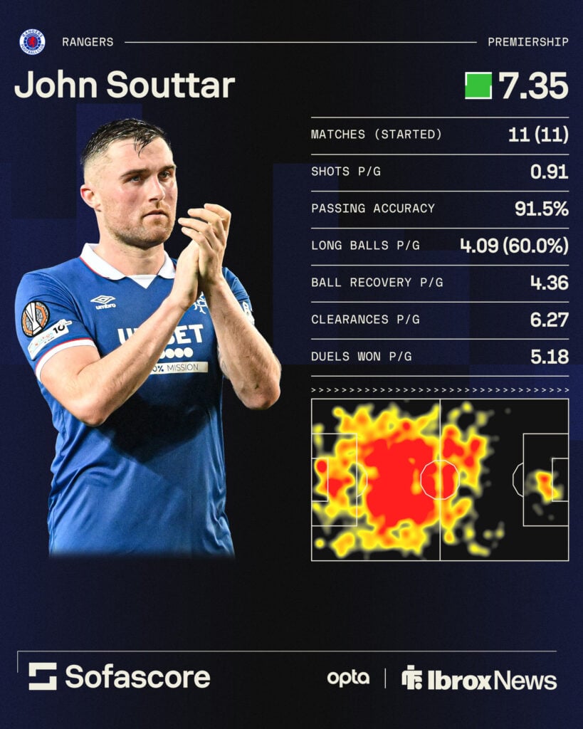 John Souttar's Scottish Premiership stats this season for Rangers.
