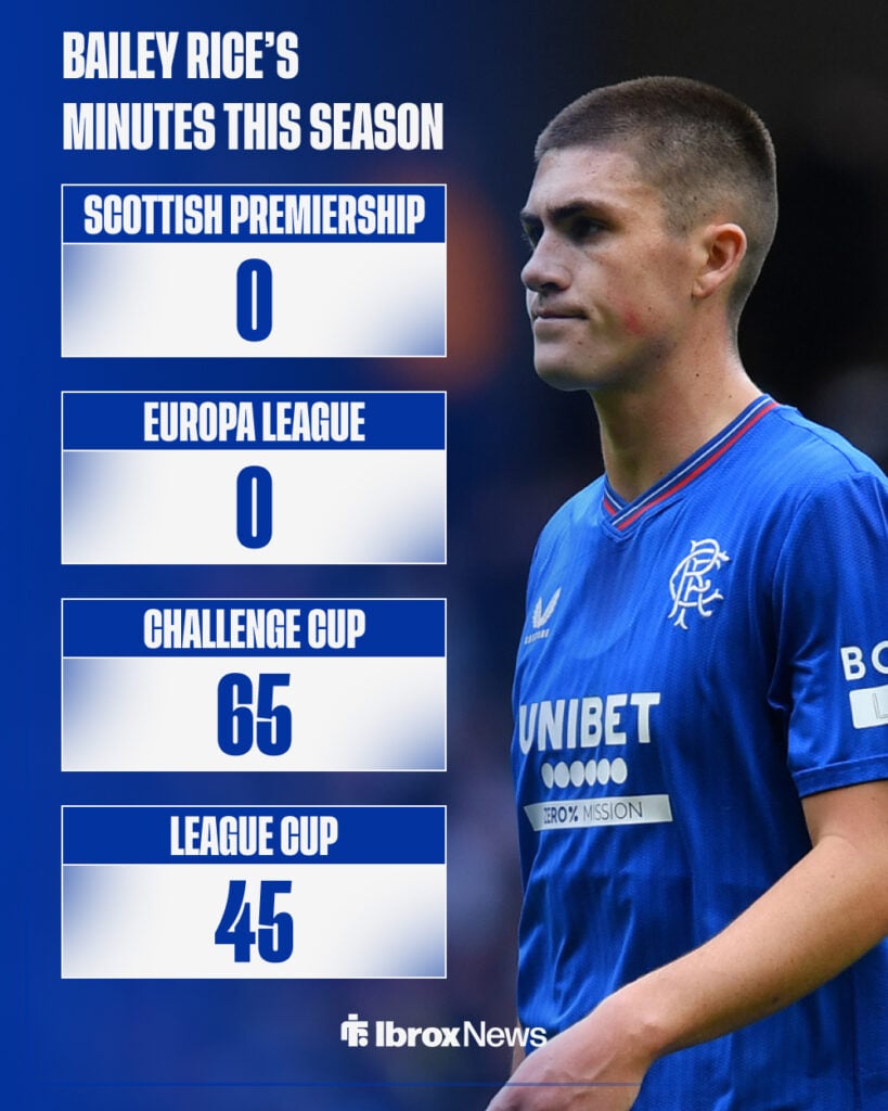 Bailey Rice's stats this season for Rangers.