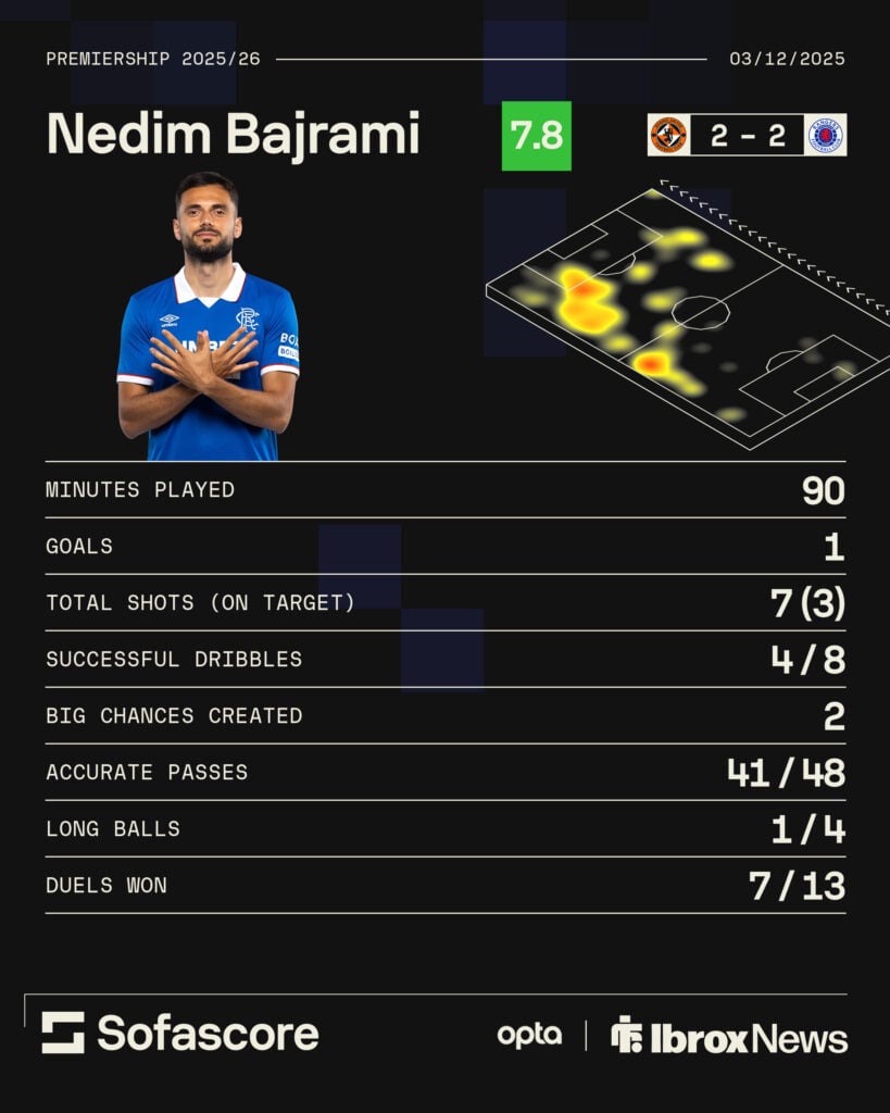 Nedim Bajrami stats graphic