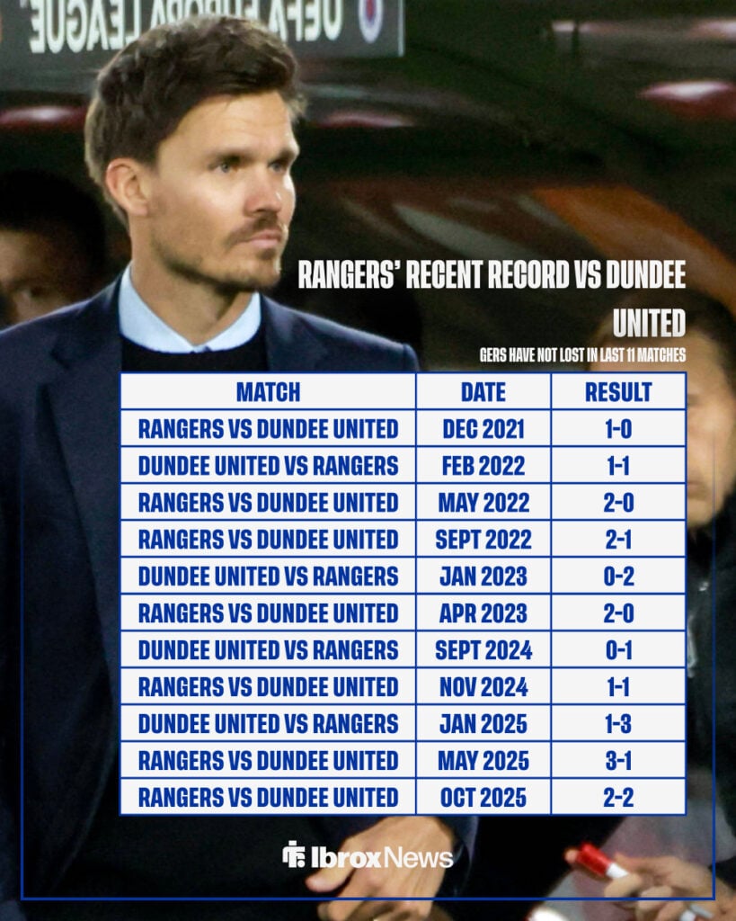 Rangers' last 11 matches vs Dundee United.