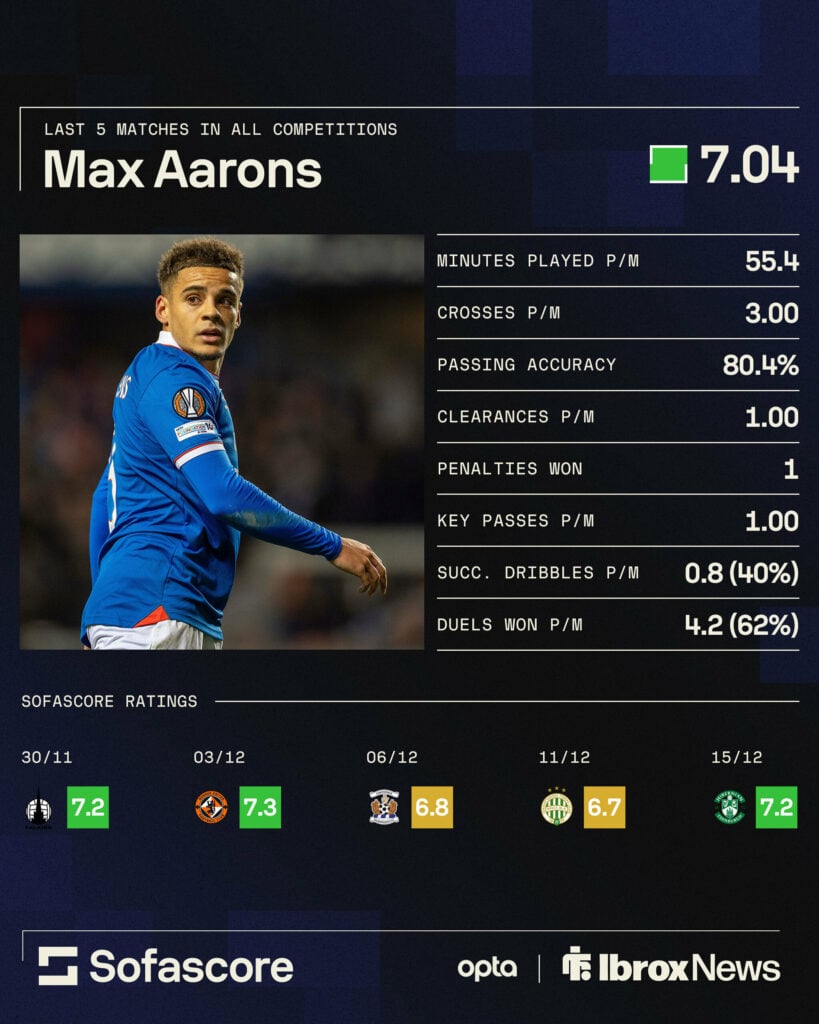 Max Aarons graphic