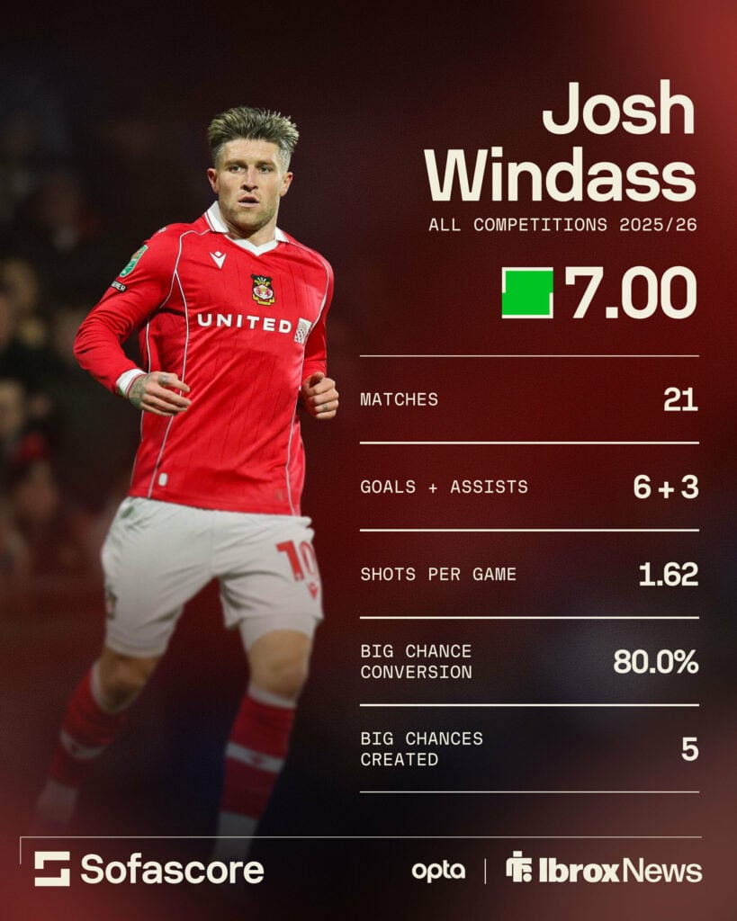 Josh Windass' stats at Wrexham