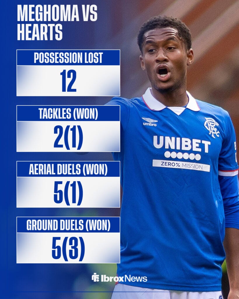 Rangers star Jayden Meghoma's stats vs Hearts.