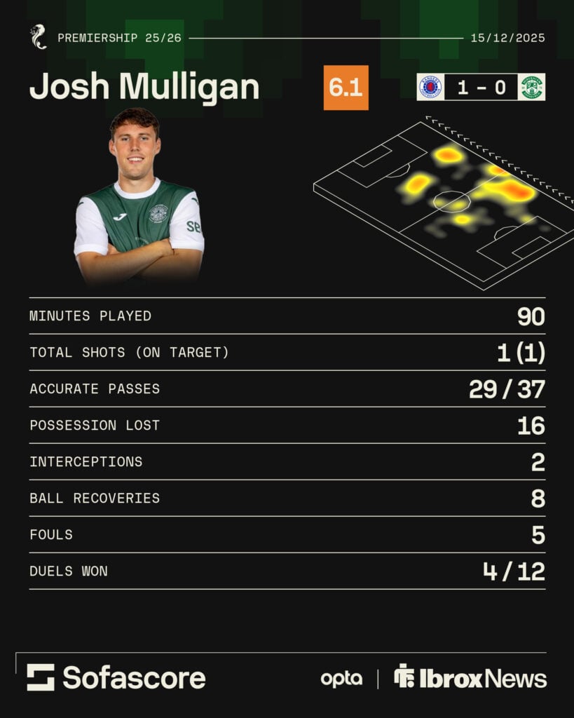 Josh Mulligan's stats vs Rangers