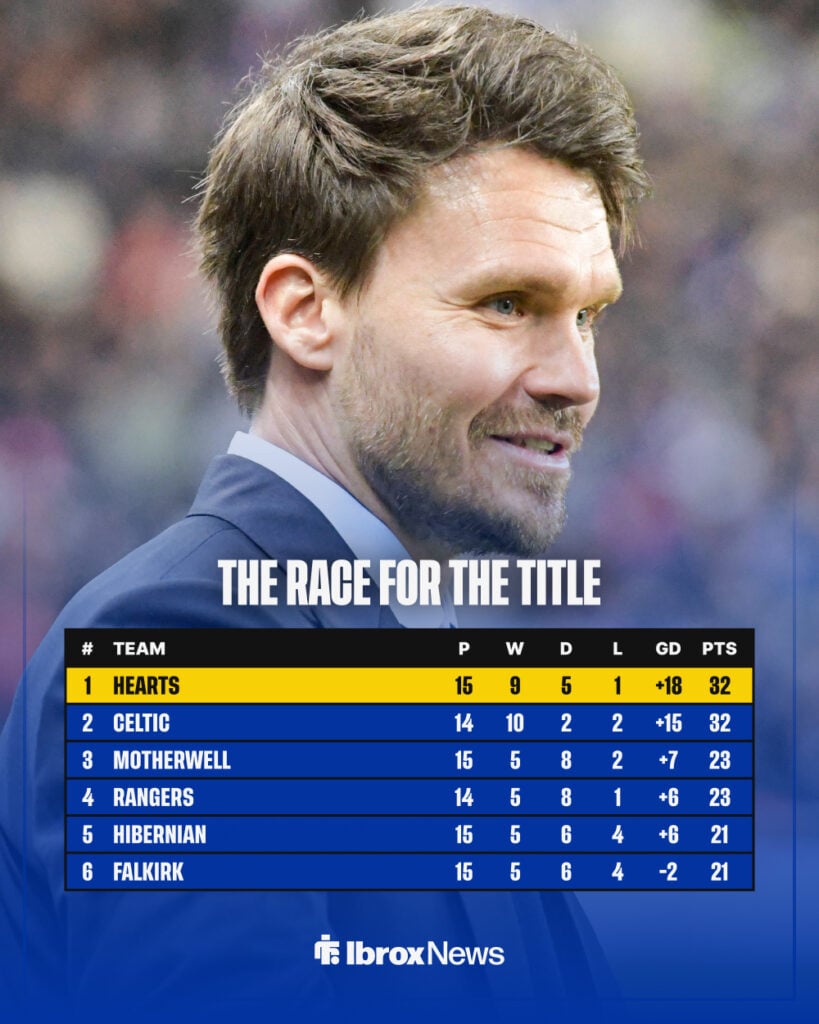 Rangers' place in the Scottish Premiership title race.