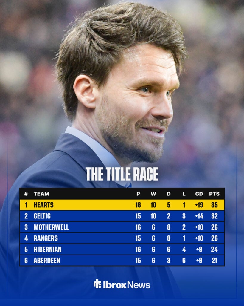 Rangers and Hibernian's places in the Scottish Premiership.