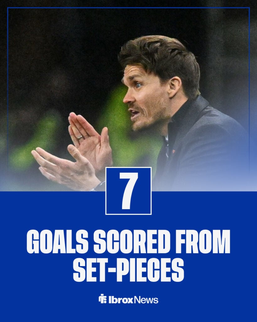 Rangers have scored seven league goals from set-pieces this season