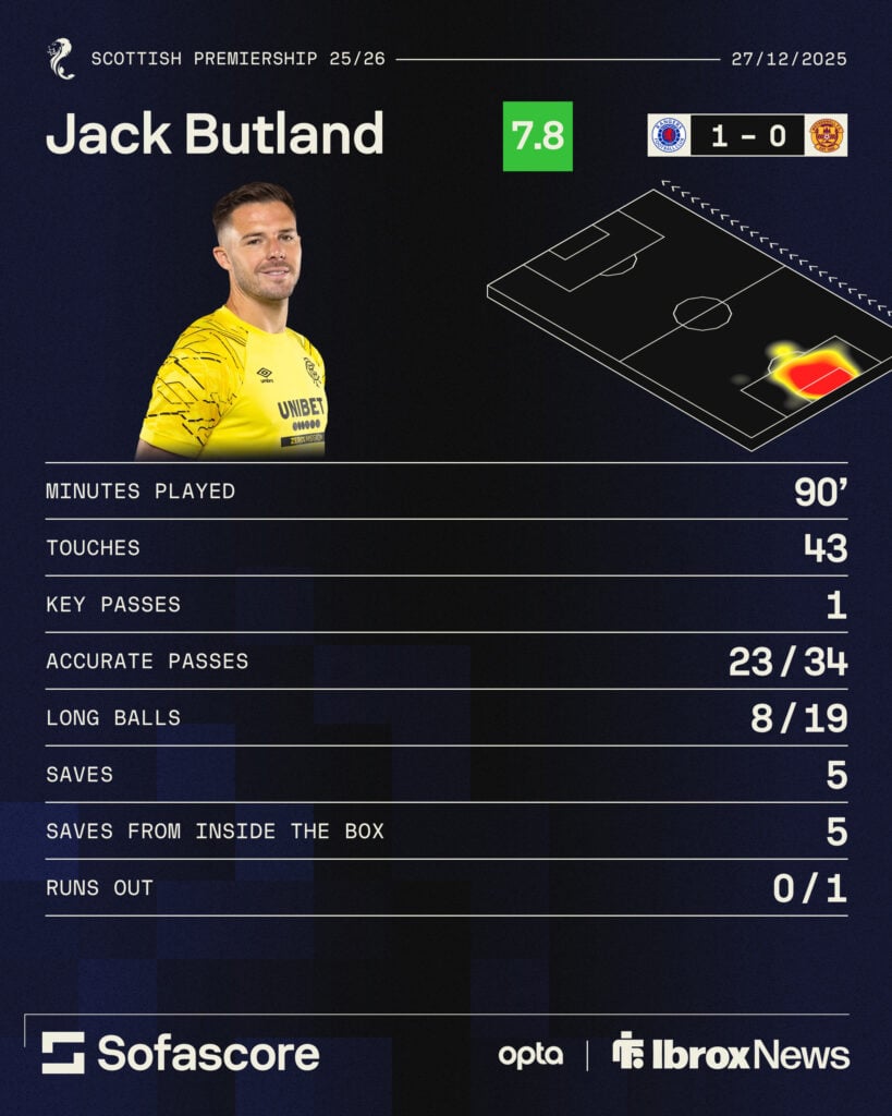 Jack Butland stats vs Motherwell