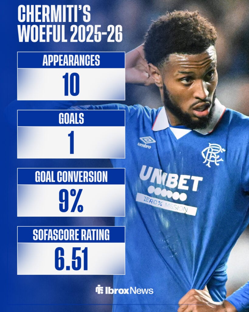 Youssef Chermiti's Rangers stats this season