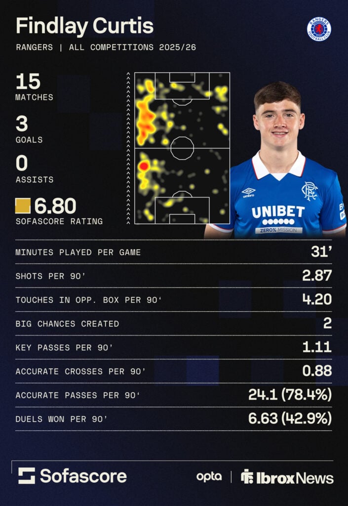 Findlay Curtis stats at Rangers after 15 appearances