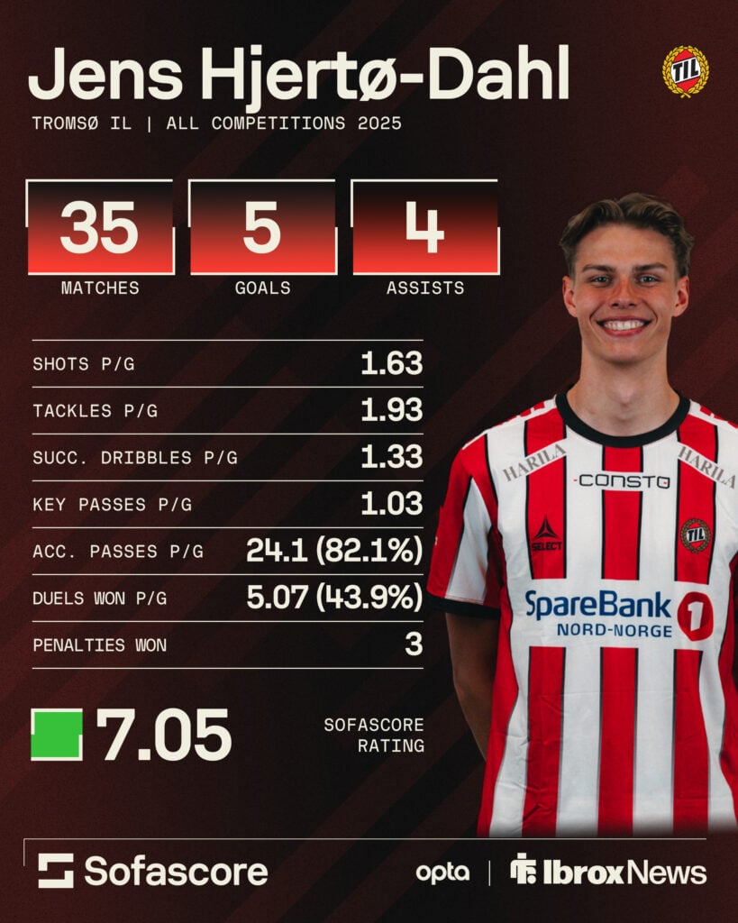 Rangers linked Jens Hjerto-Dahl's stats for Tromso this season