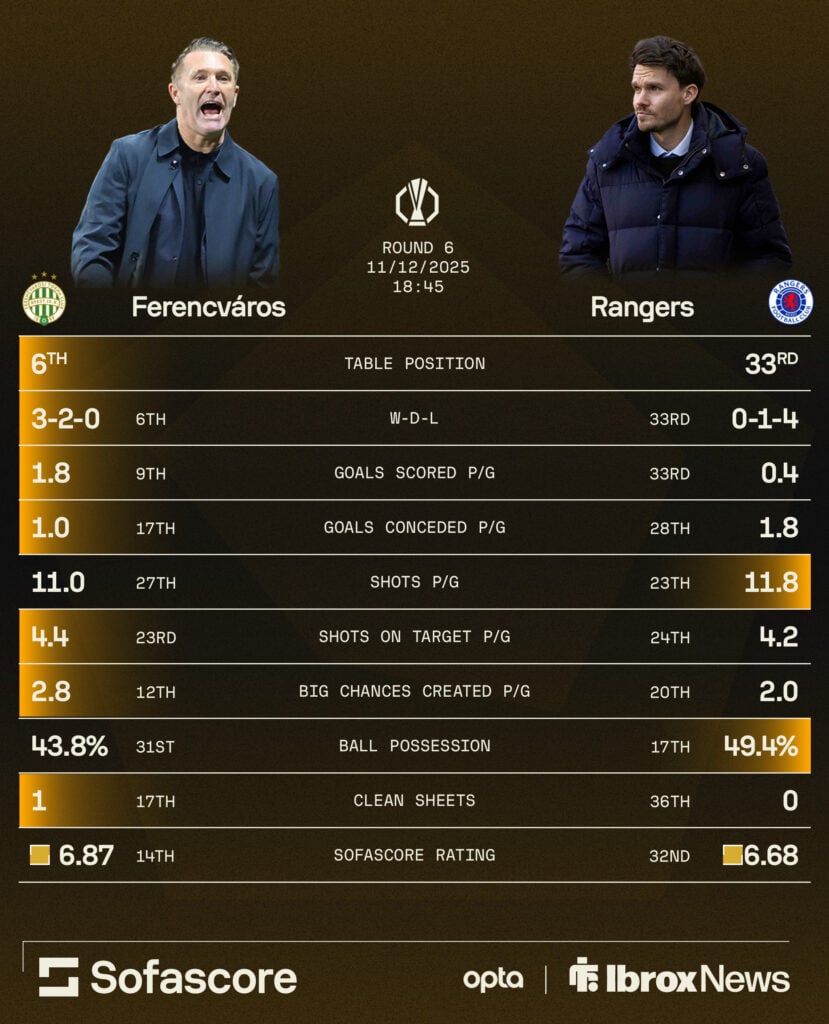 Ferencvaros and Rangers H2H graphic in Europa League
