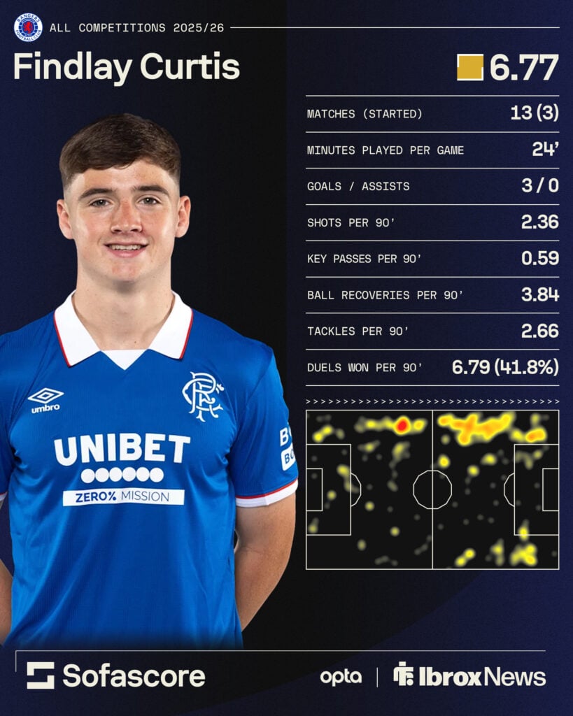 Findlay Curtis stats graphic