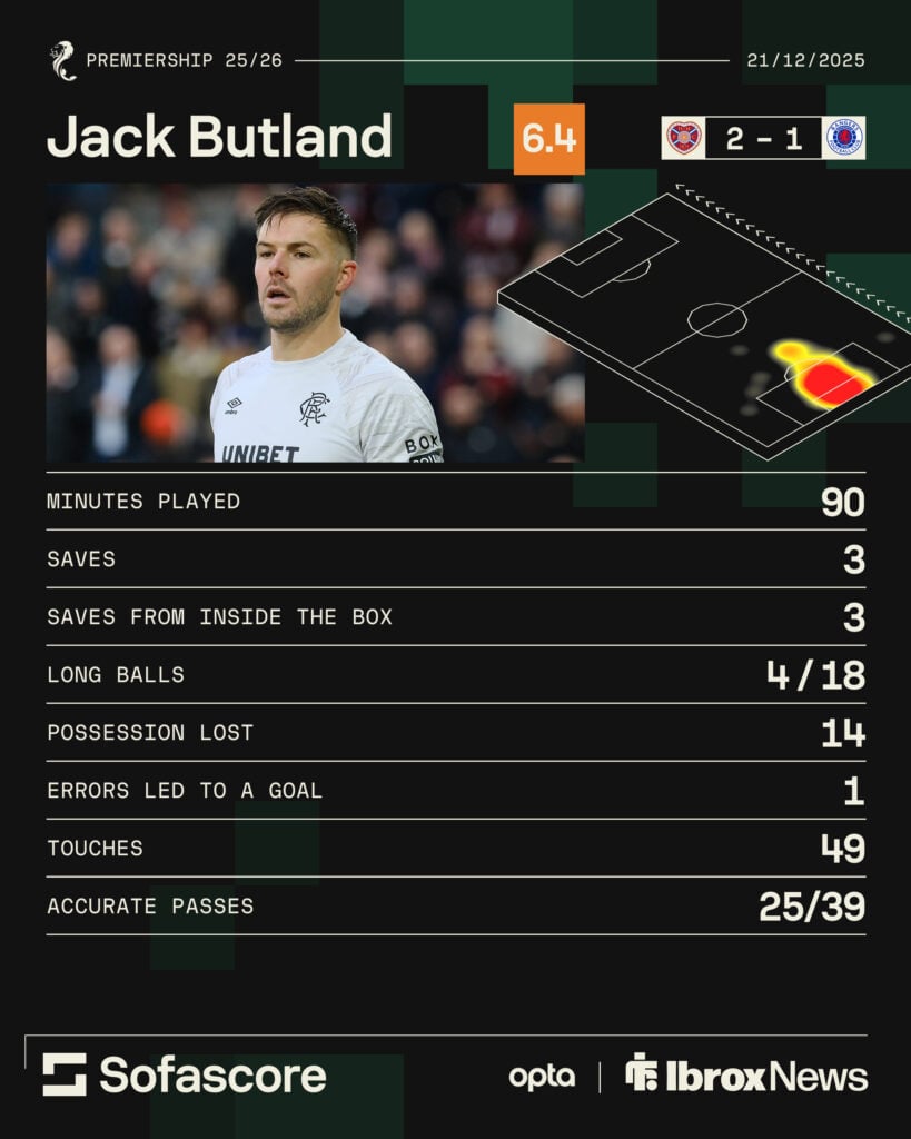 Jack Butland's stats for Rangers against Hearts