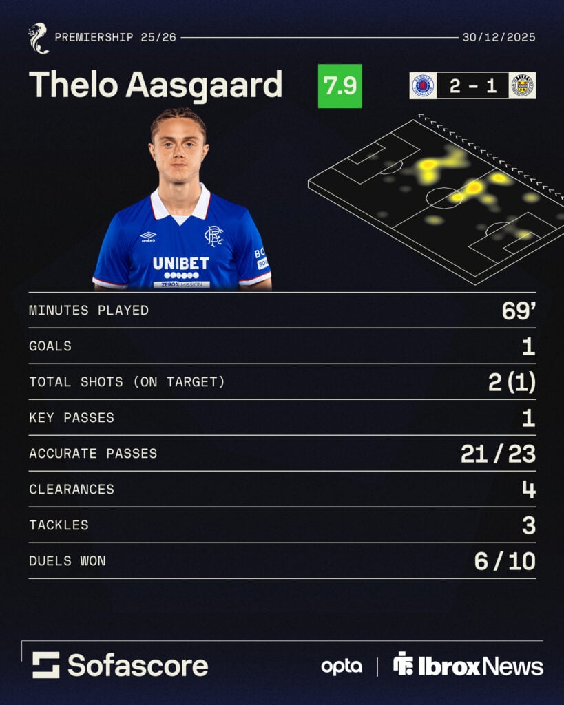 Rangers midfielder Thelo Aasgaard's stats against St Mirren