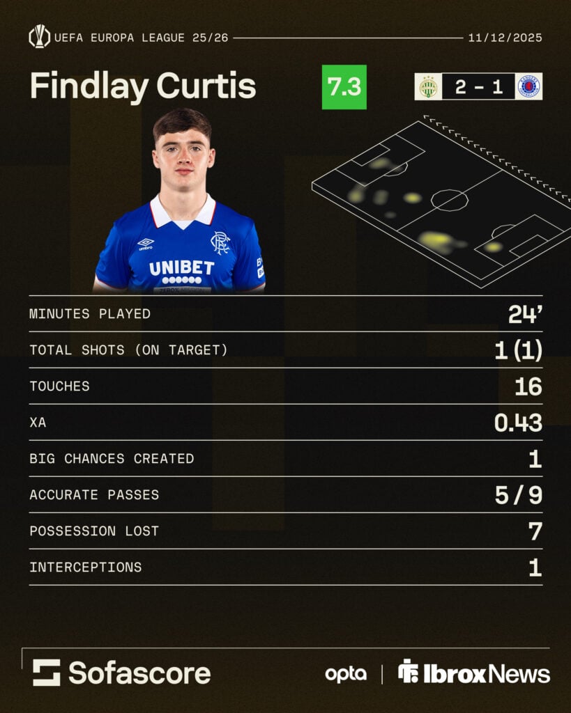 Findlay Curtis stats graphic