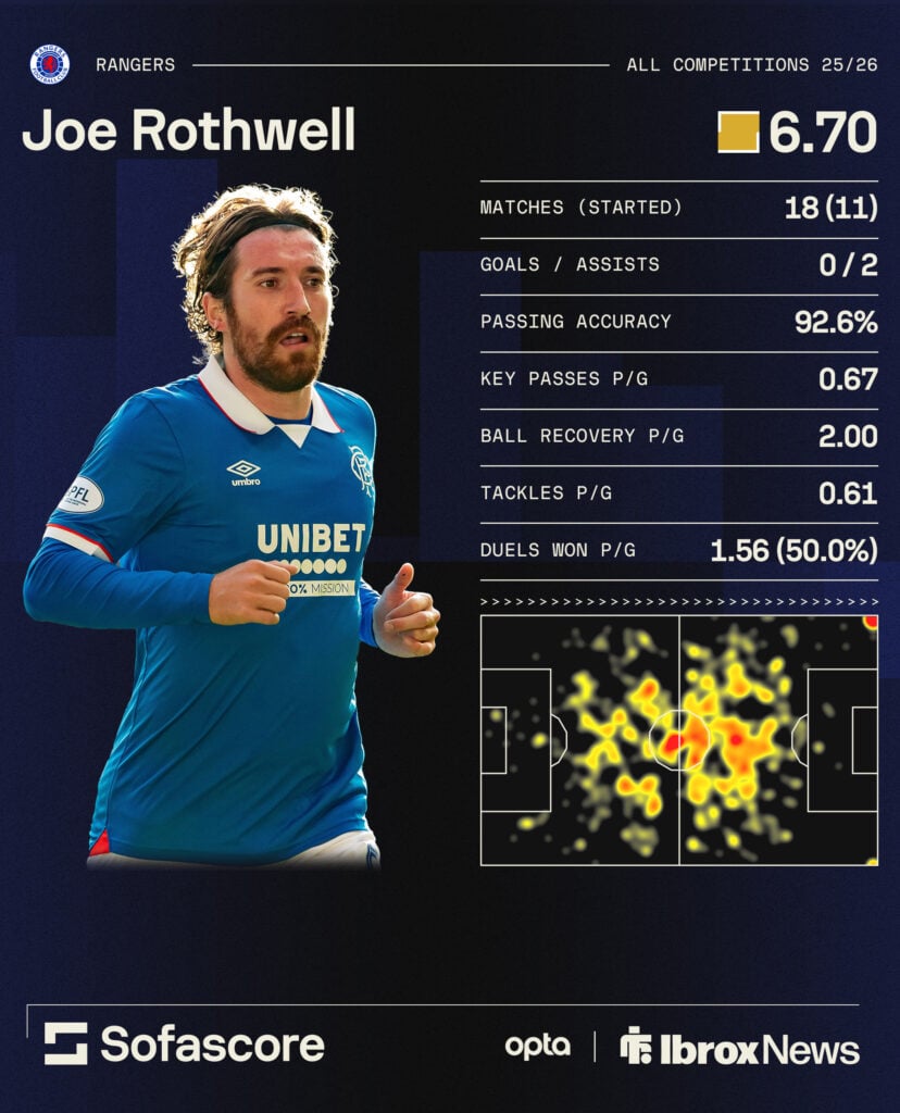 Joe Rothwell stats from 2025/26 season with Rangers