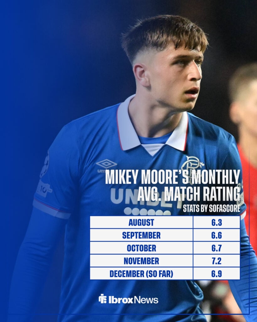 Mikey Moore's form since joining Rangers