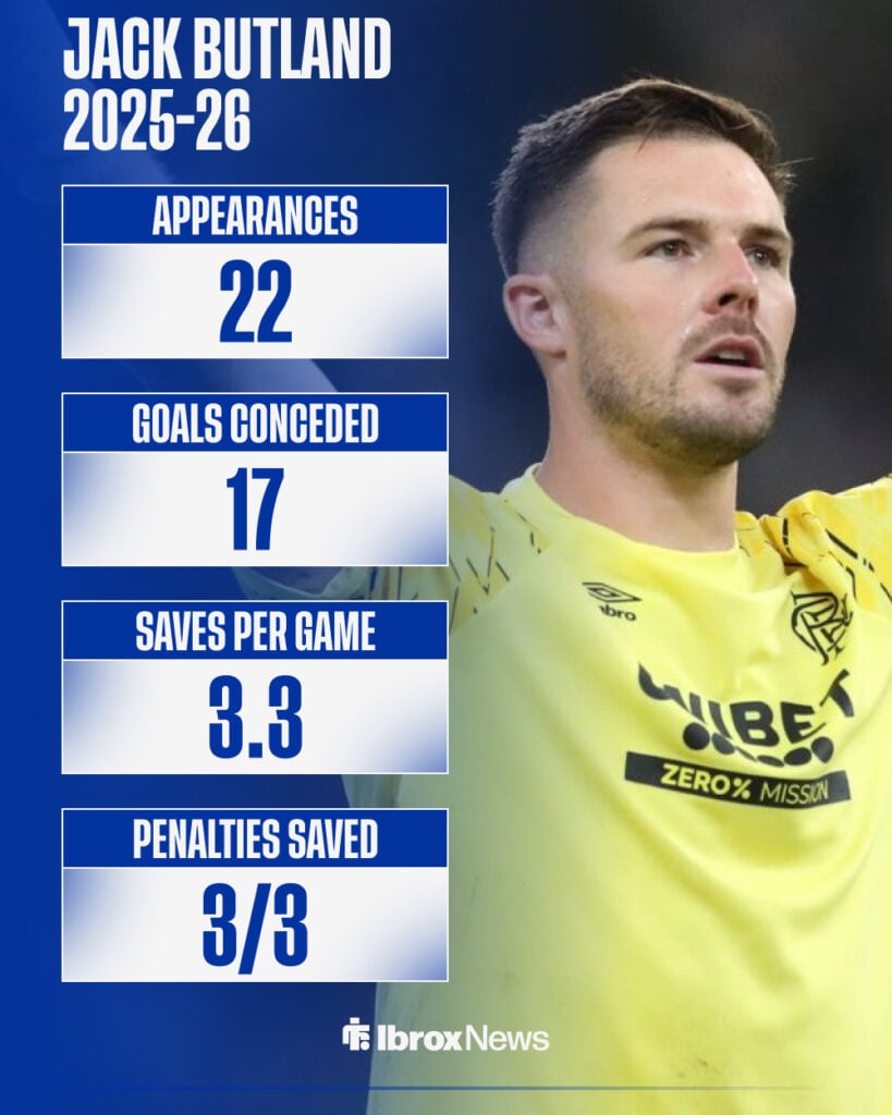 Jack Butland's 2025-26 stats