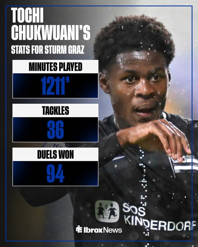 Chukwuani's league stats for Sturm Graz