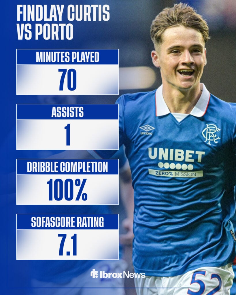 Findlay Curtis stats versus Porto