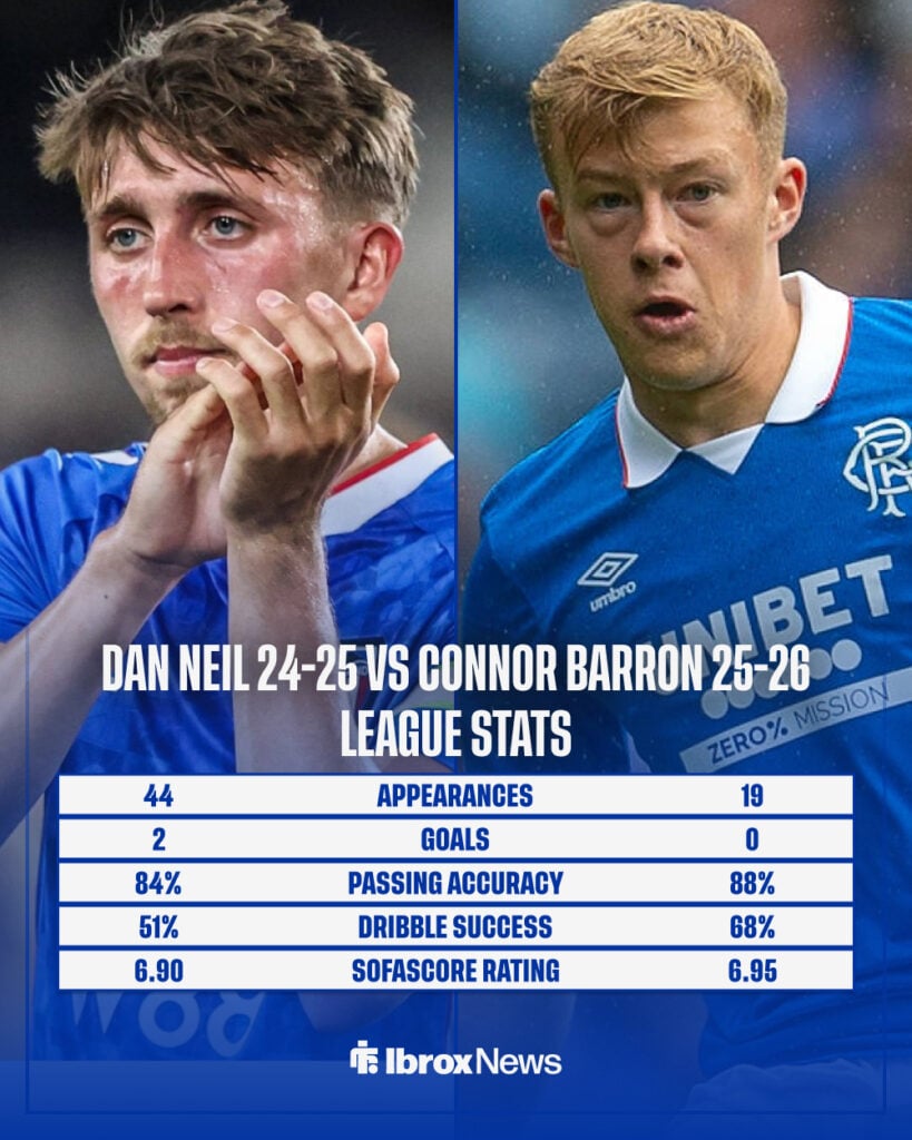 Dan Neil and Connor Barron stats comparison