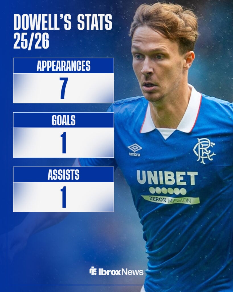 Kieran Dowell season stats