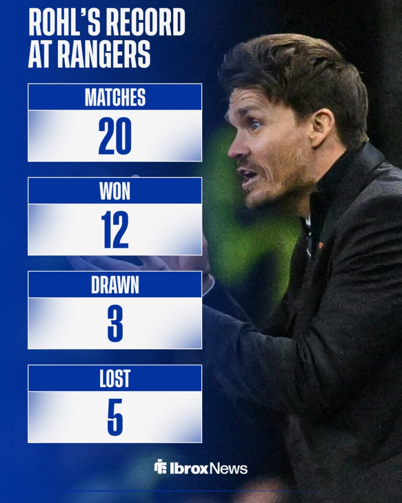 Danny Rohl's record at Rangers so far.